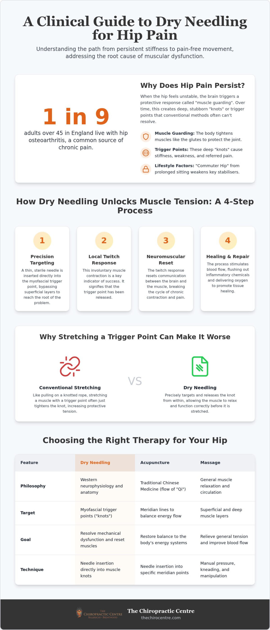 Dry Needling for Hip Pain in Billericay: Clinical Guide