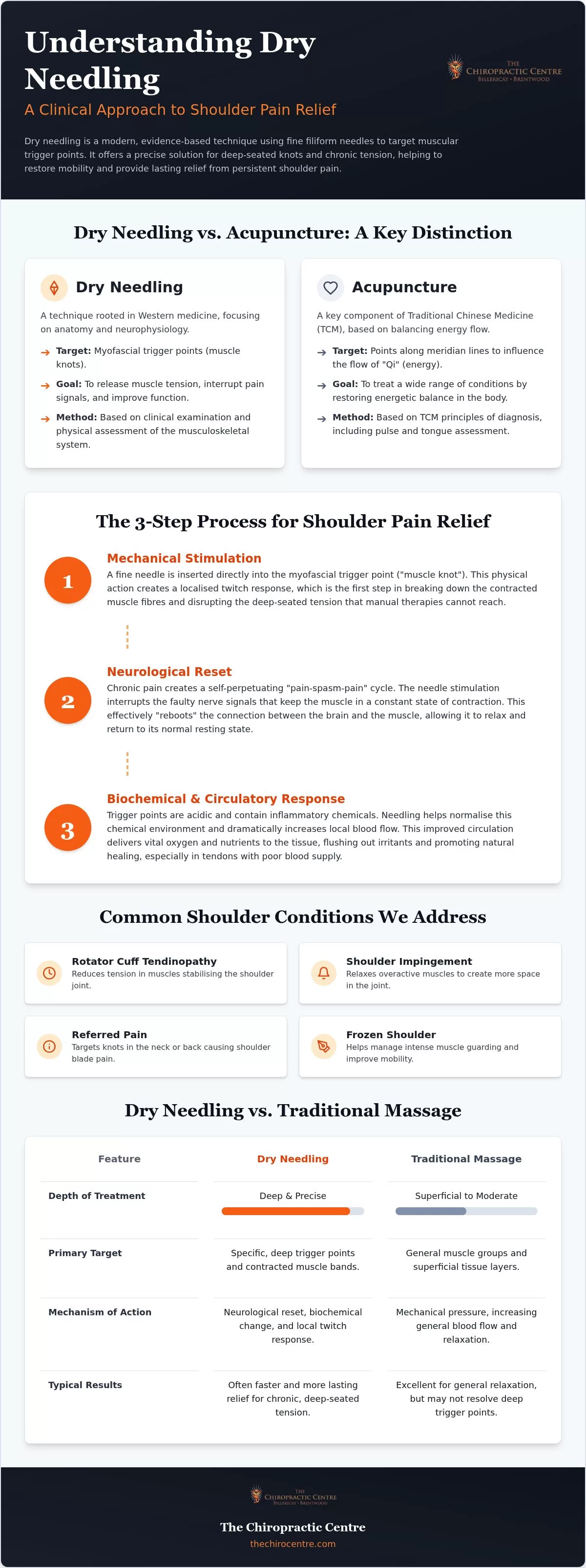 Dry Needling for Shoulder Pain in Essex: A Clinical Path to Mobility