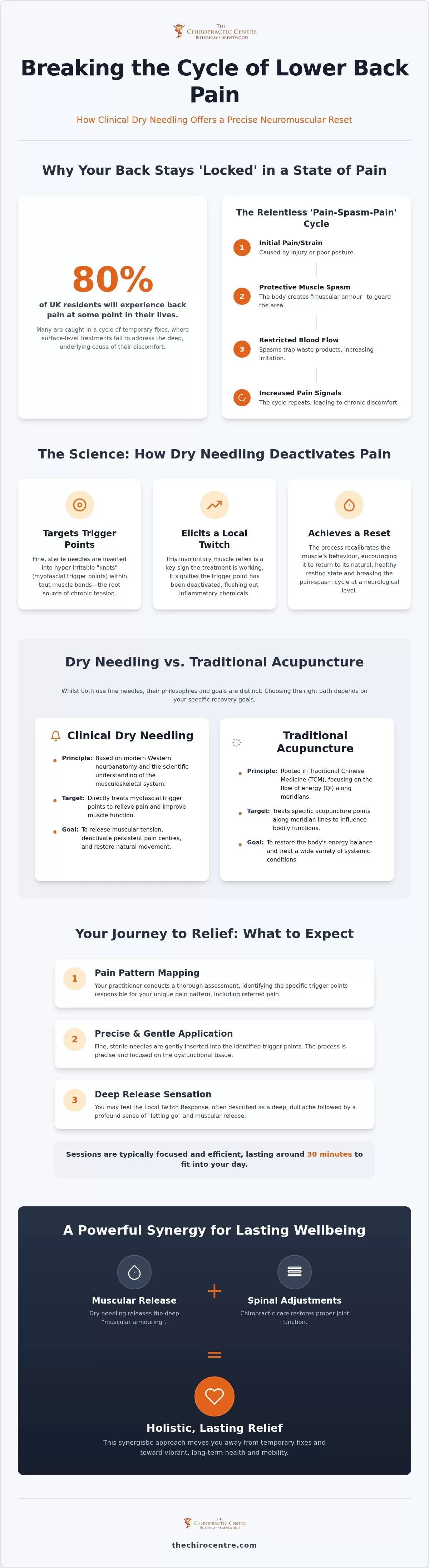 Dry Needling for Lower Back Pain in Essex: A Clinical Path to Relief