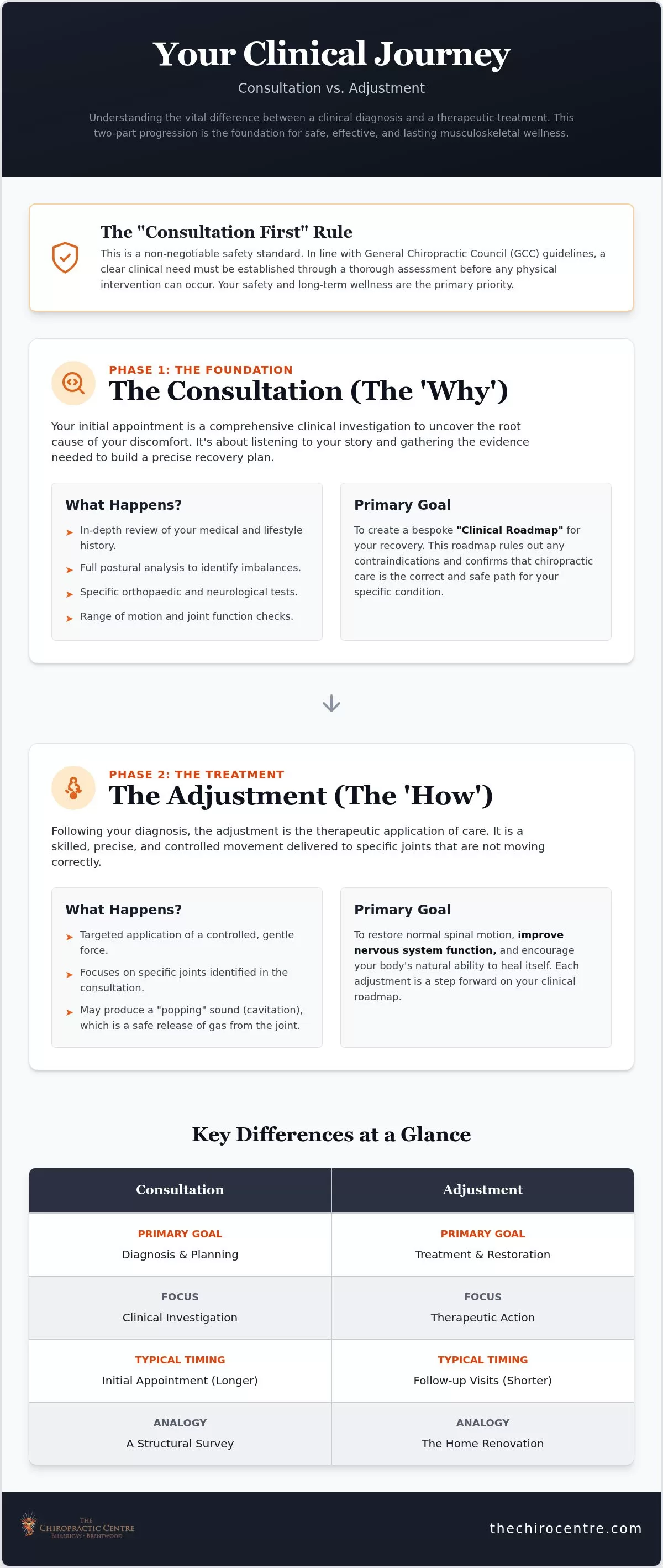 Chiropractic Consultation vs Adjustment: Understanding Your Path to Relief
